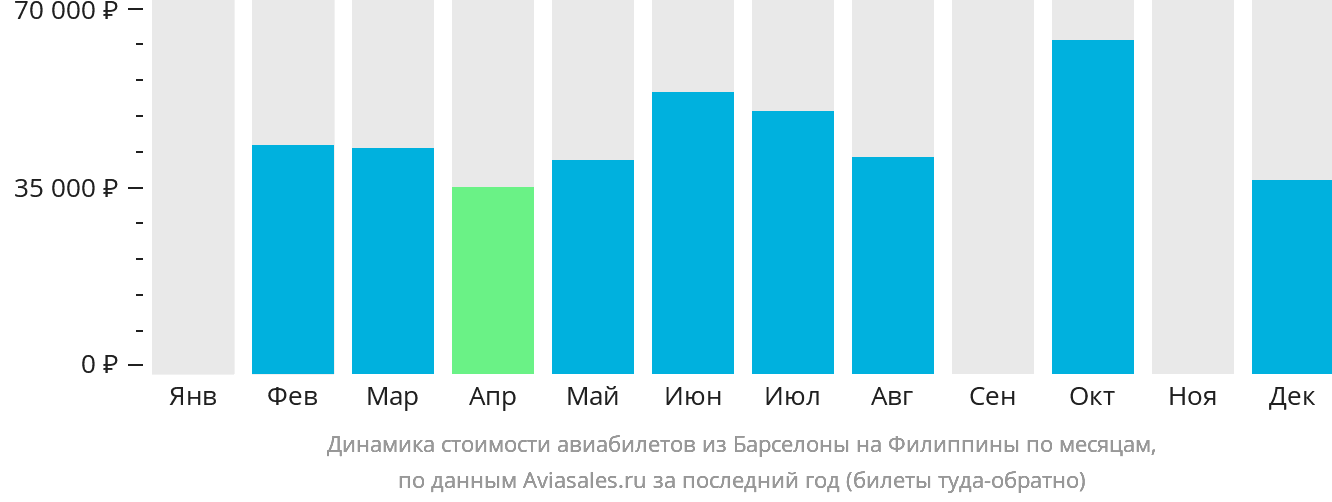 Динамика стоимости авиабилетов из Барселоны на Филиппины по месяцам