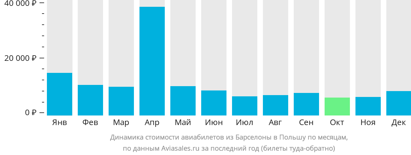 Динамика стоимости авиабилетов из Барселоны в Польшу по месяцам