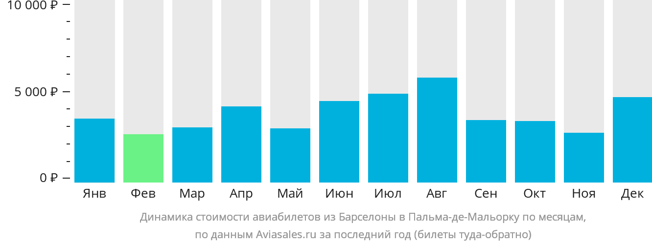 Динамика стоимости авиабилетов из Барселоны в Пальма-де-Майорку по месяцам