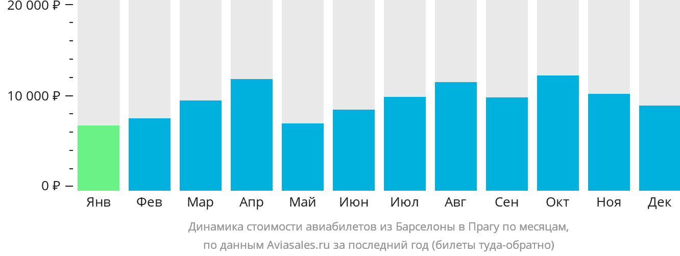 Динамика стоимости авиабилетов из Барселоны в Прагу по месяцам