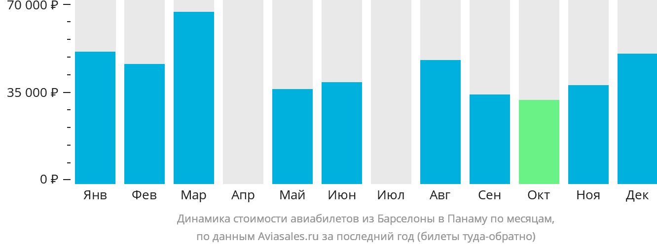 Динамика стоимости авиабилетов из Барселоны в Панаму по месяцам