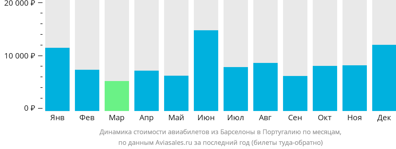 Динамика стоимости авиабилетов из Барселоны в Португалию по месяцам