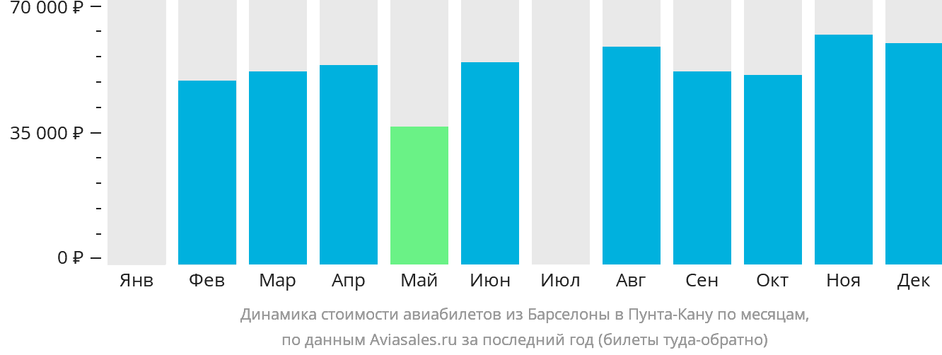 Динамика стоимости авиабилетов из Барселоны в Пунта-Кану по месяцам