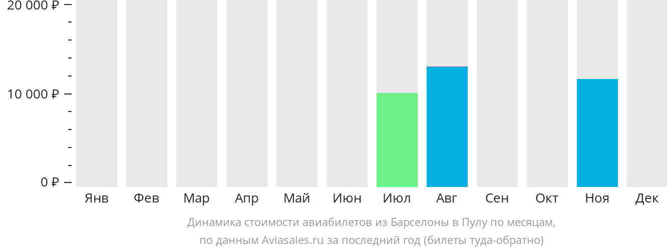 Динамика стоимости авиабилетов из Барселоны в Пулу по месяцам
