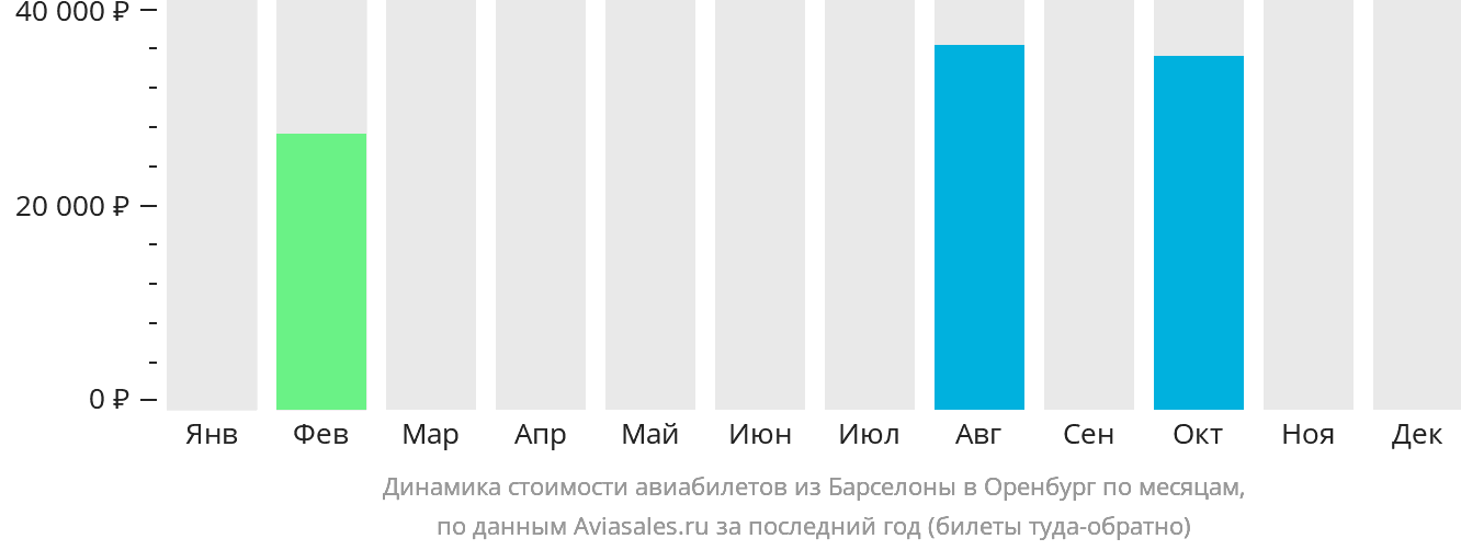 Динамика стоимости авиабилетов из Барселоны в Оренбург по месяцам