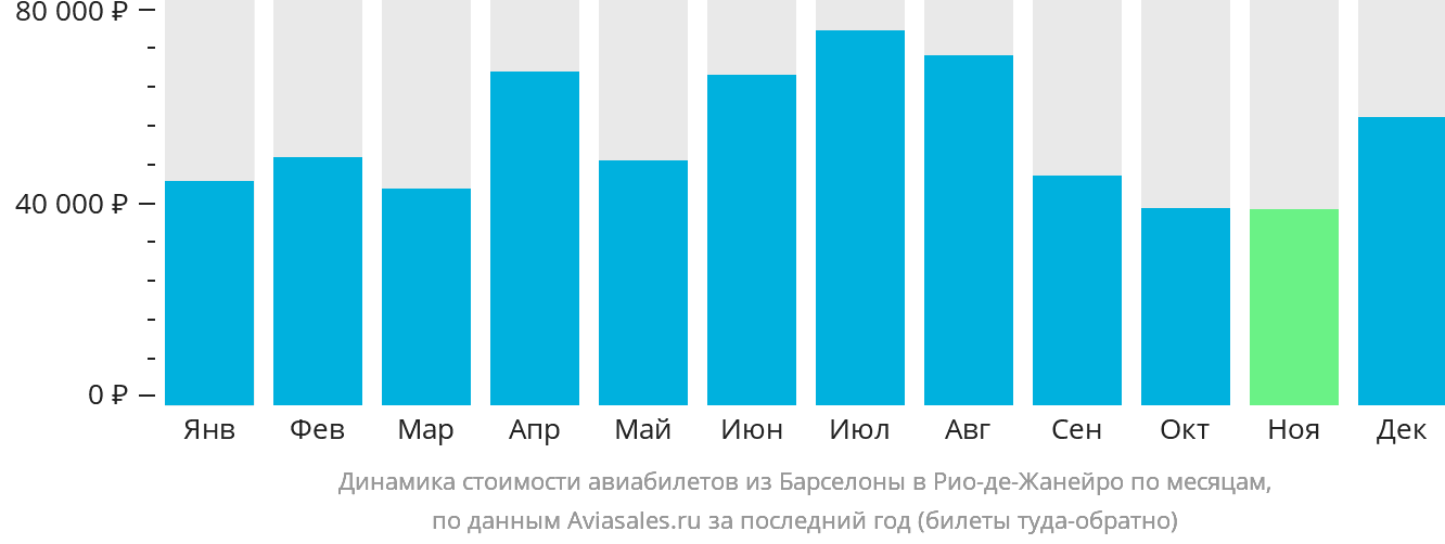 Динамика стоимости авиабилетов из Барселоны в Рио-де-Жанейро по месяцам