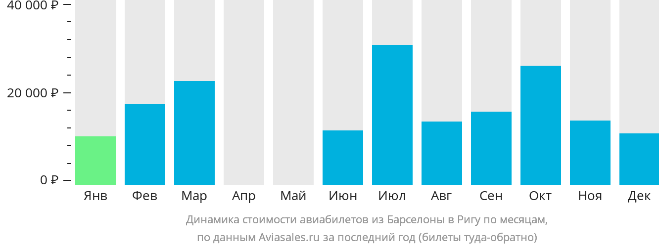 Динамика стоимости авиабилетов из Барселоны в Ригу по месяцам