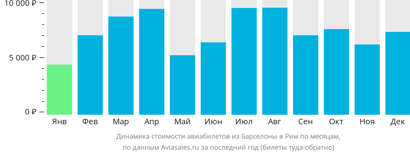 Динамика стоимости авиабилетов из Барселоны в Рим по месяцам