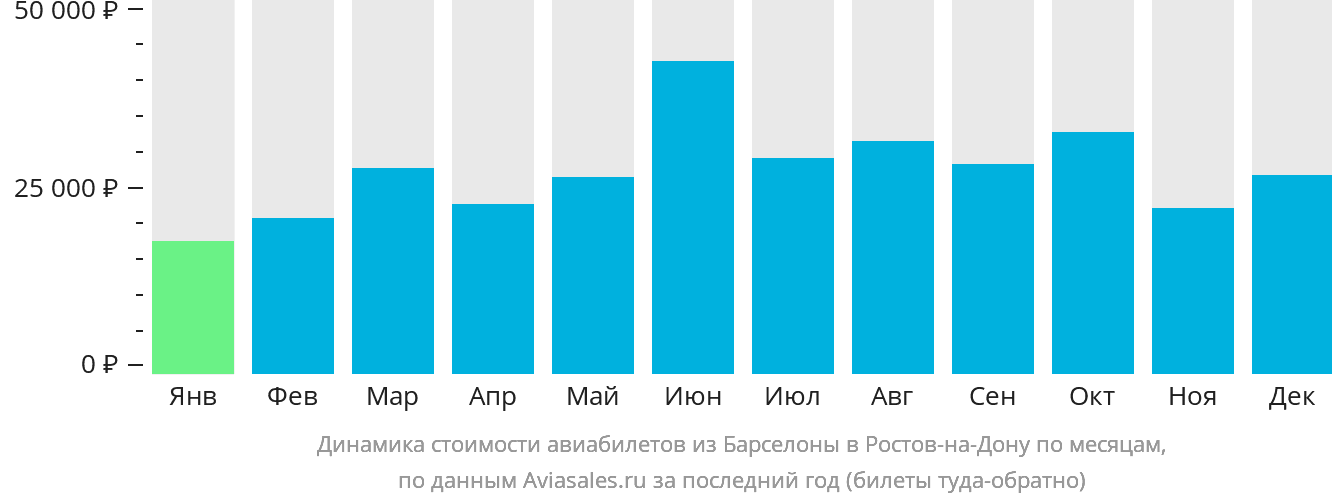 Динамика стоимости авиабилетов из Барселоны в Ростов-на-Дону по месяцам