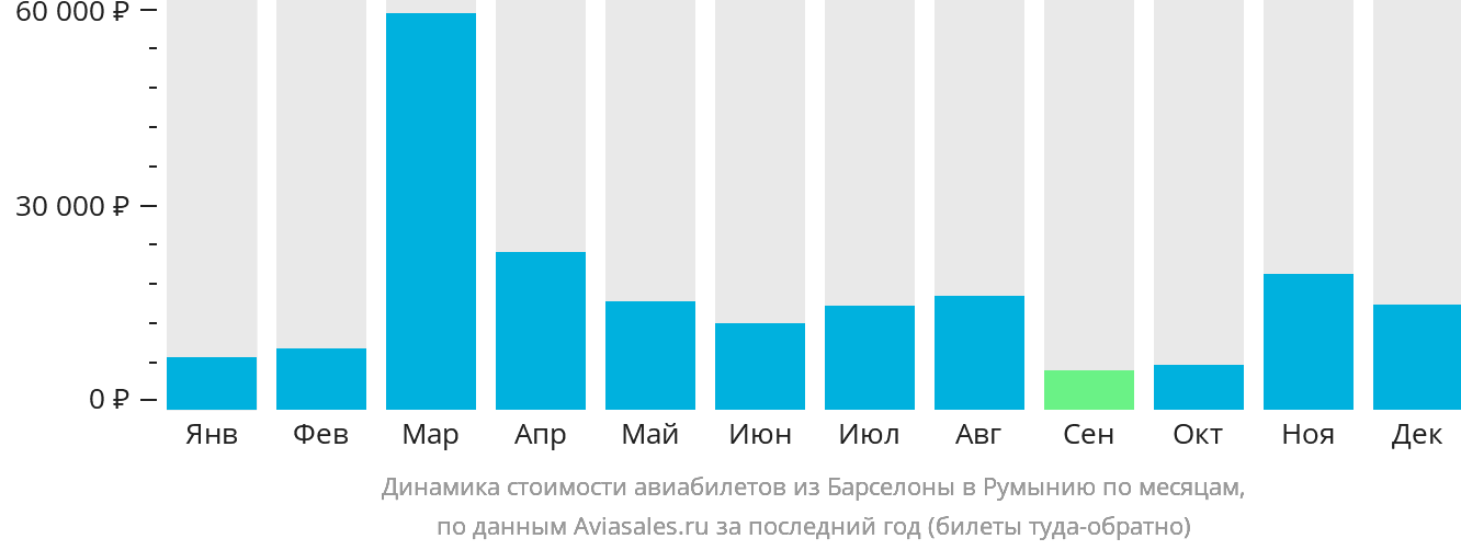 Динамика стоимости авиабилетов из Барселоны в Румынию по месяцам