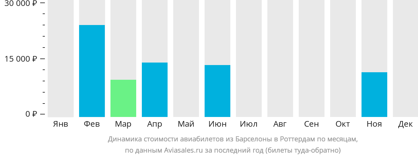 Динамика стоимости авиабилетов из Барселоны в Роттердам по месяцам