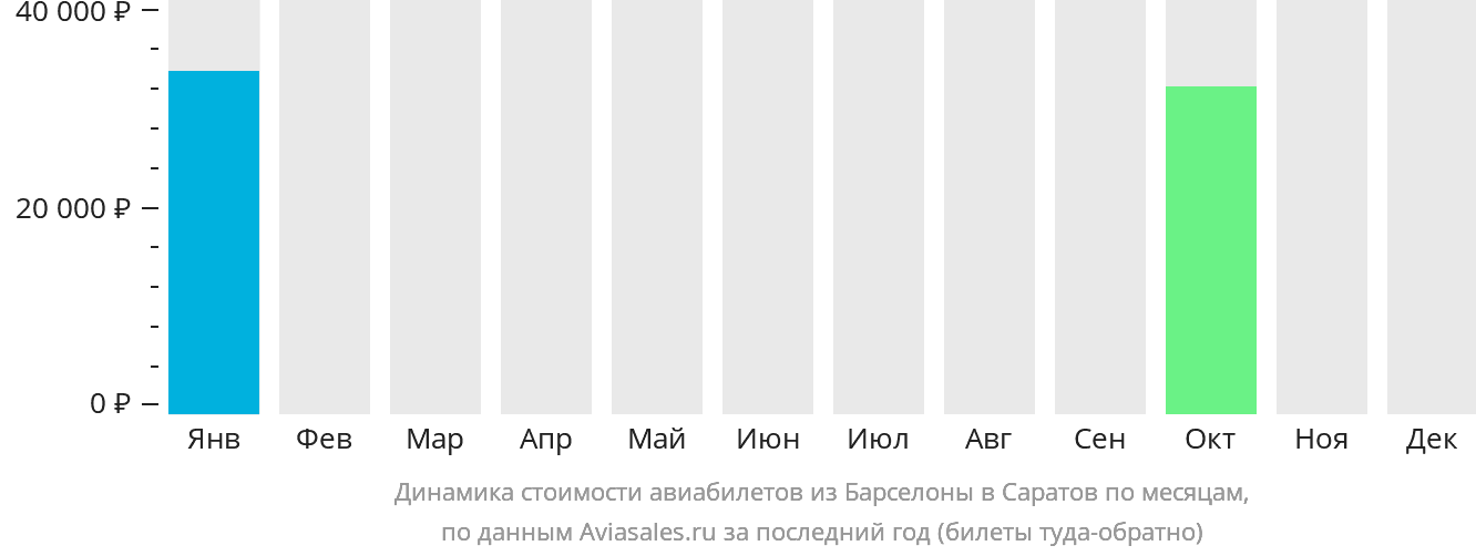 Динамика стоимости авиабилетов из Барселоны в Саратов по месяцам