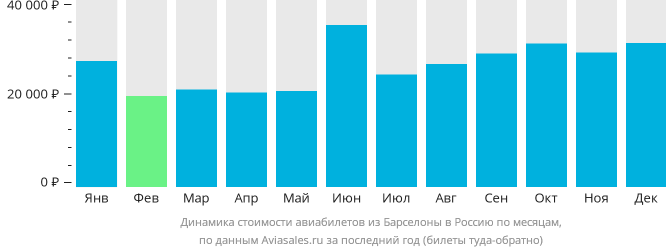 Динамика стоимости авиабилетов из Барселоны в Россию по месяцам