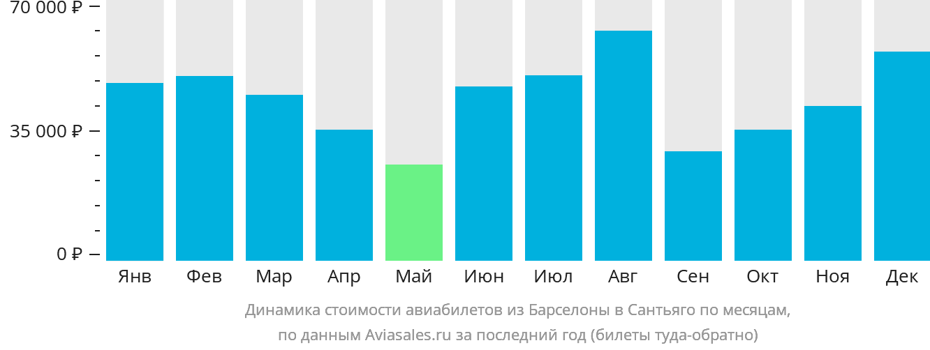 Динамика стоимости авиабилетов из Барселоны в Сантьяго по месяцам
