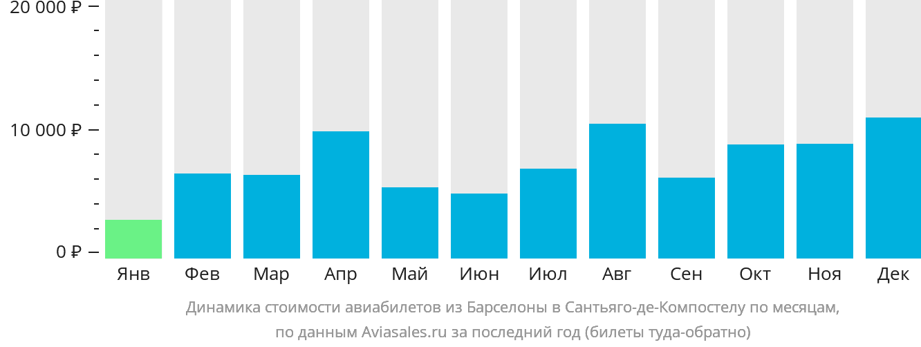 Динамика стоимости авиабилетов из Барселоны в Сантьяго-де-Компостелу по месяцам