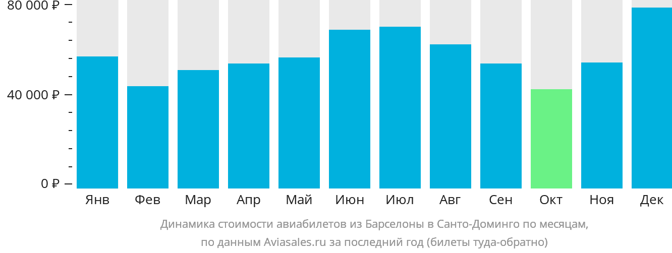Динамика стоимости авиабилетов из Барселоны в Санто-Доминго по месяцам