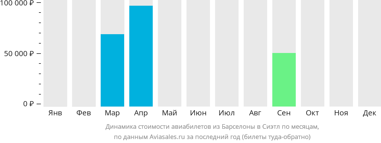 Динамика стоимости авиабилетов из Барселоны в Сиэтл по месяцам