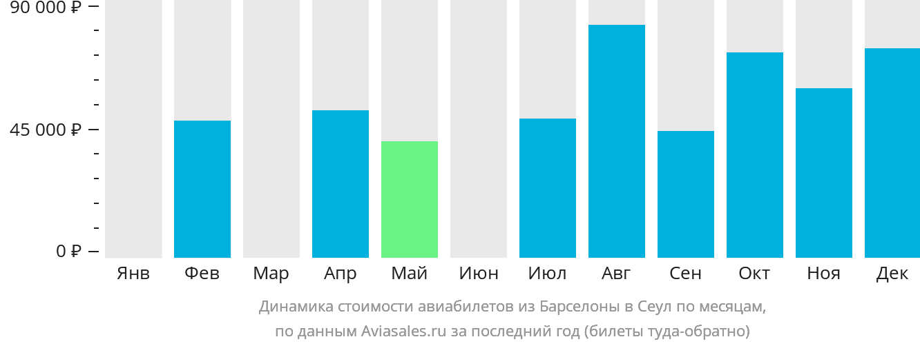 Динамика стоимости авиабилетов из Барселоны в Сеул по месяцам