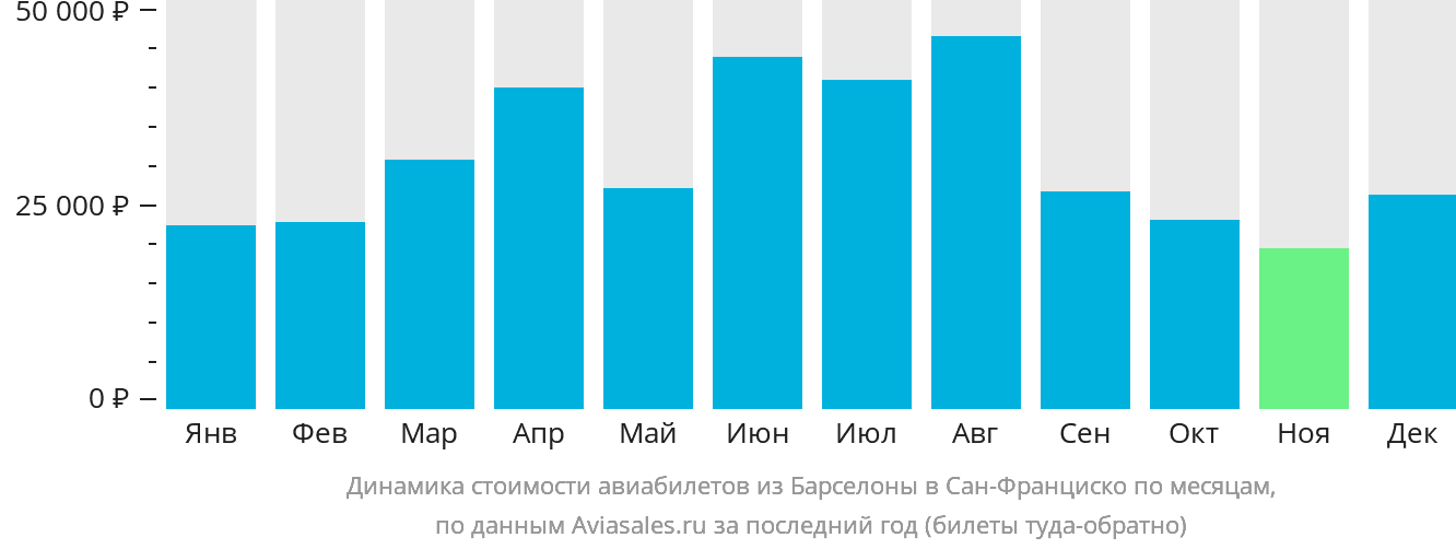 Динамика стоимости авиабилетов из Барселоны в Сан-Франциско по месяцам
