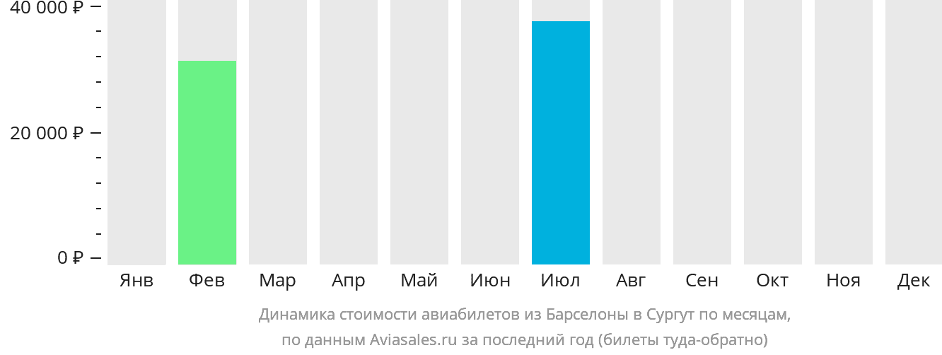 Динамика стоимости авиабилетов из Барселоны в Сургут по месяцам
