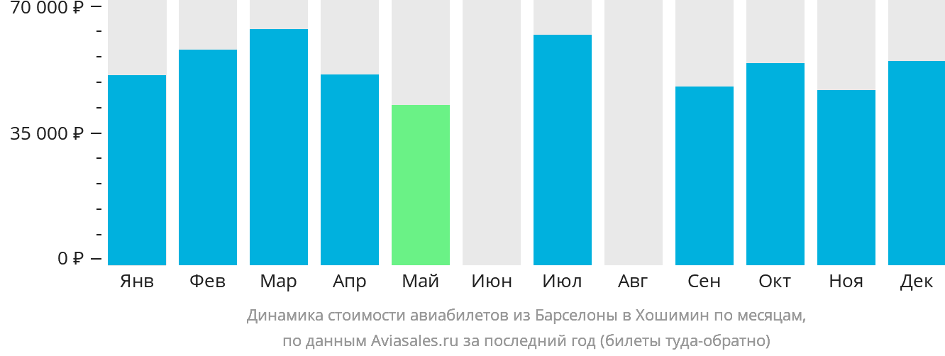 Динамика стоимости авиабилетов из Барселоны в Хошимин по месяцам