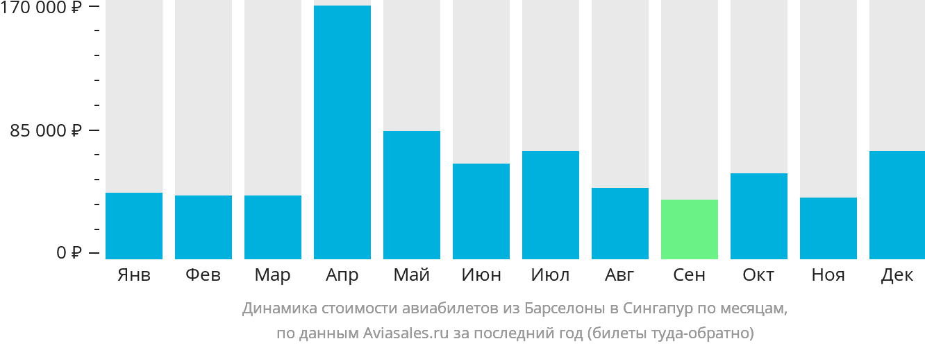 Динамика стоимости авиабилетов из Барселоны в Сингапур по месяцам