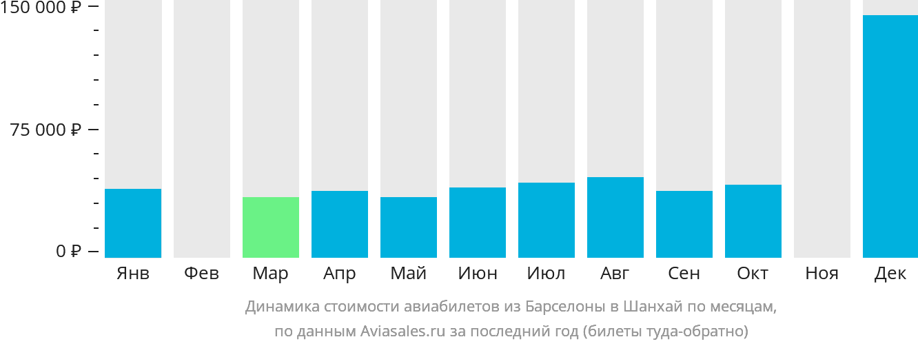 Динамика стоимости авиабилетов из Барселоны в Шанхай по месяцам