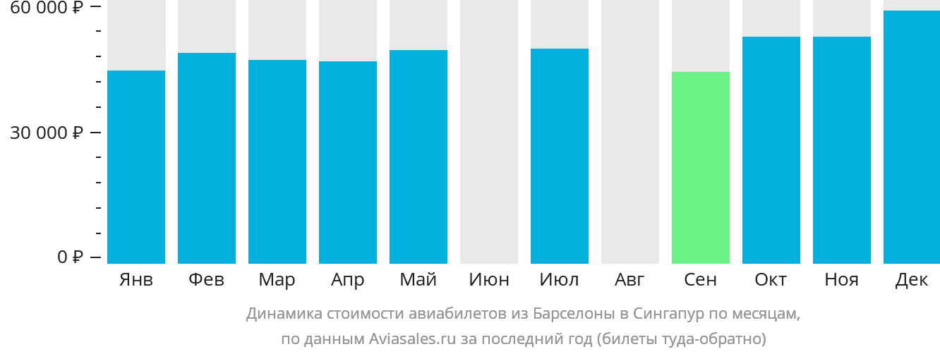 Динамика стоимости авиабилетов из Барселоны в Сингапур по месяцам
