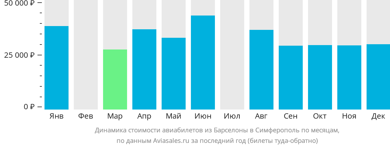 Динамика стоимости авиабилетов из Барселоны в Симферополь по месяцам
