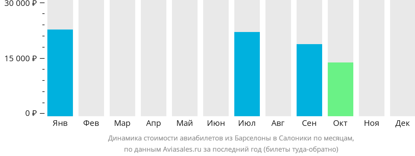 Динамика стоимости авиабилетов из Барселоны в Салоники по месяцам