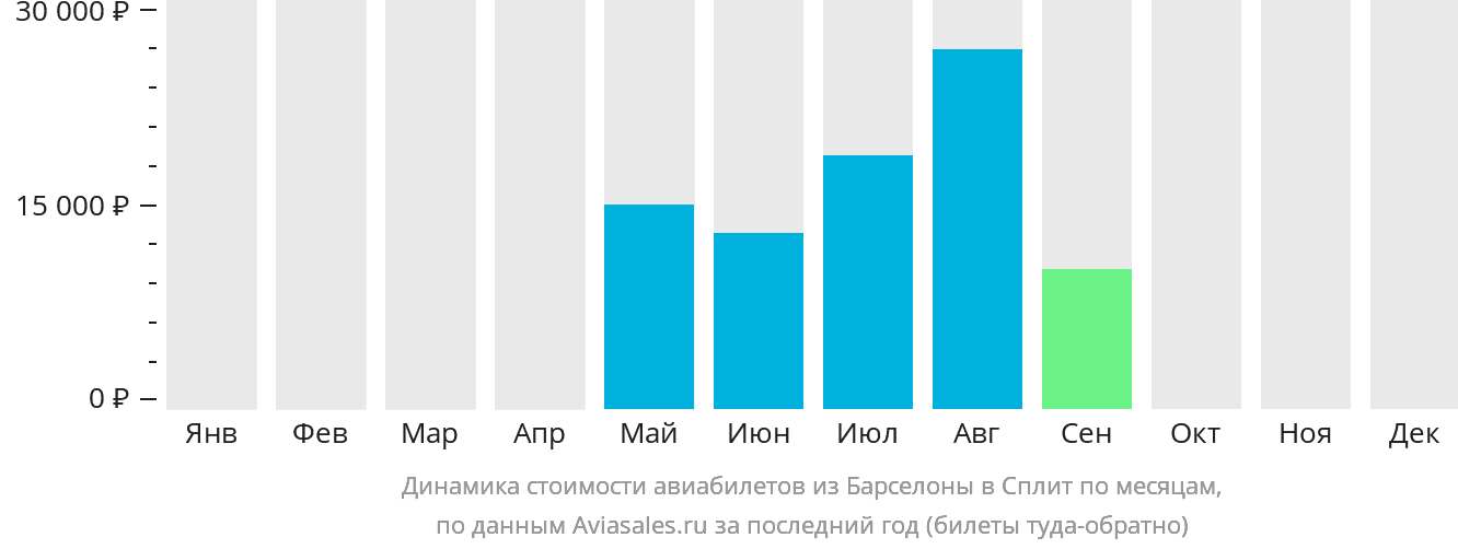Динамика стоимости авиабилетов из Барселоны в Сплит по месяцам