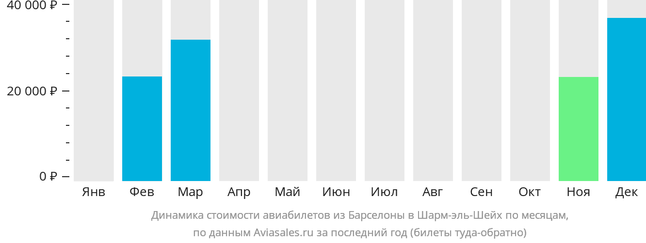 Динамика стоимости авиабилетов из Барселоны в Шарм-эш-Шейх по месяцам
