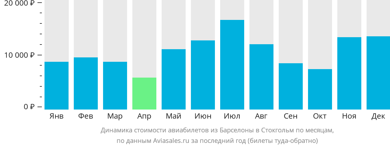 Динамика стоимости авиабилетов из Барселоны в Стокгольм по месяцам