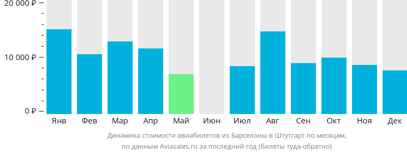 Динамика стоимости авиабилетов из Барселоны в Штутгарт по месяцам