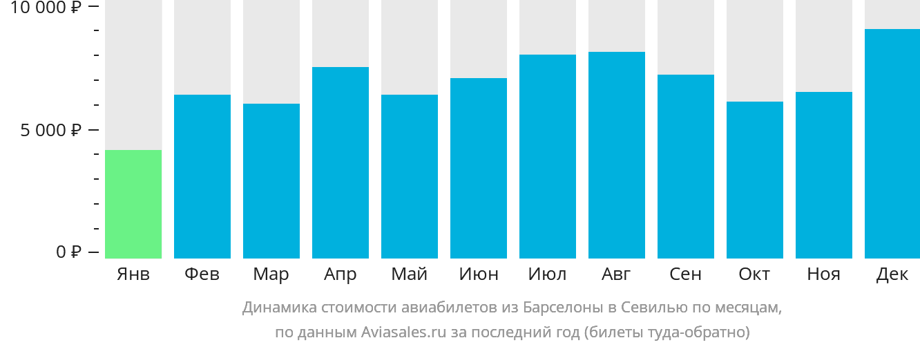 Динамика стоимости авиабилетов из Барселоны в Севилью по месяцам