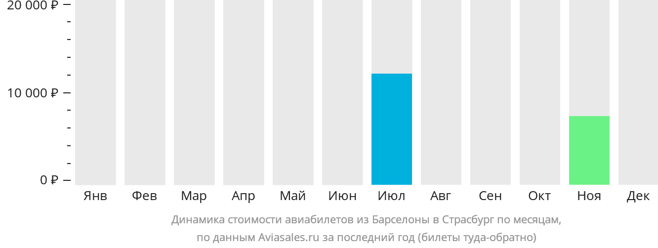 Динамика стоимости авиабилетов из Барселоны в Страсбург по месяцам