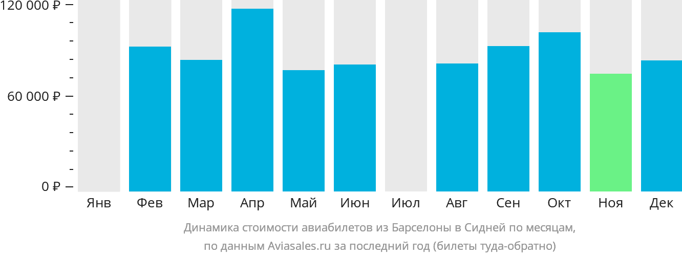 Динамика стоимости авиабилетов из Барселоны в Сидней по месяцам