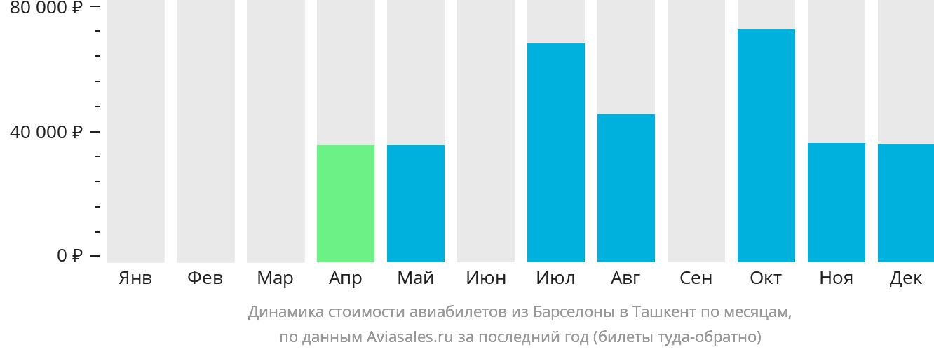 Динамика стоимости авиабилетов из Барселоны в Ташкент по месяцам