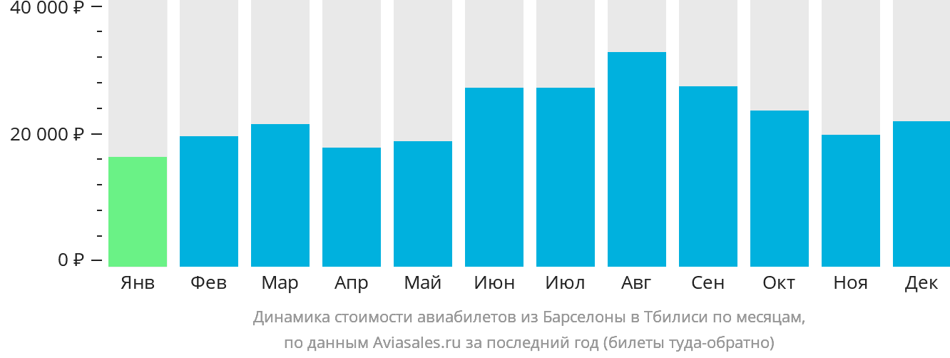 Динамика стоимости авиабилетов из Барселоны в Тбилиси по месяцам
