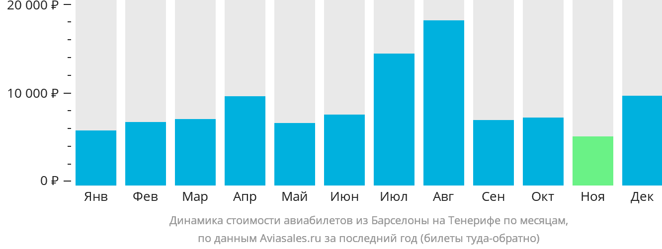 Динамика стоимости авиабилетов из Барселоны на Тенерифе по месяцам