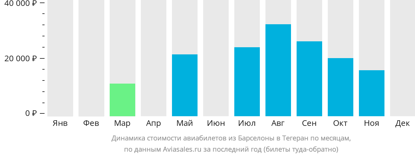 Динамика стоимости авиабилетов из Барселоны в Тегеран по месяцам