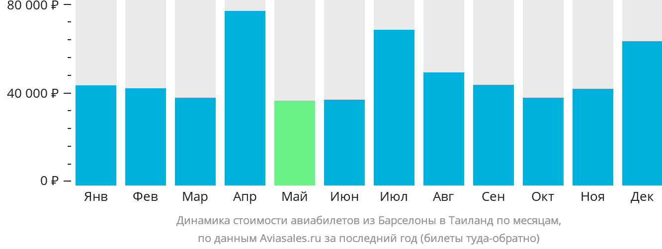 Динамика стоимости авиабилетов из Барселоны в Таиланд по месяцам