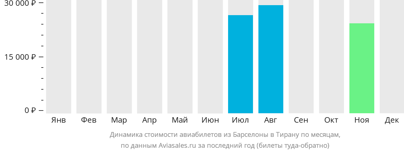 Динамика стоимости авиабилетов из Барселоны в Тирану по месяцам