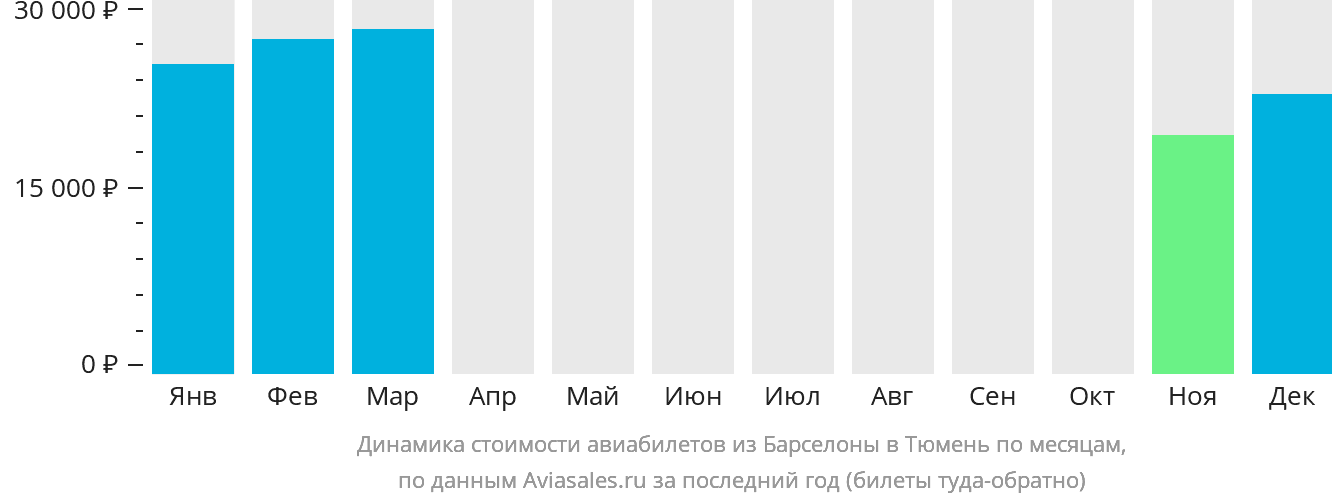 Динамика стоимости авиабилетов из Барселоны в Тюмень по месяцам