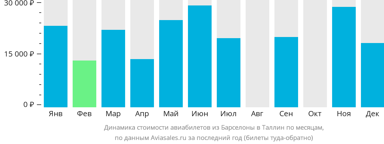 Динамика стоимости авиабилетов из Барселоны в Таллин по месяцам