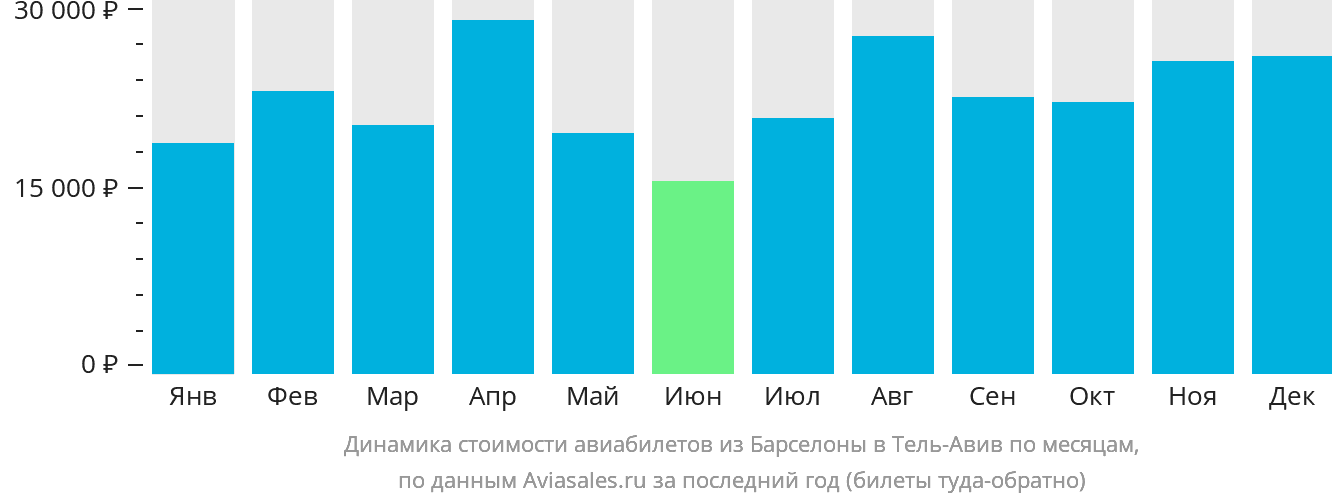 Динамика стоимости авиабилетов из Барселоны в Тель-Авив по месяцам