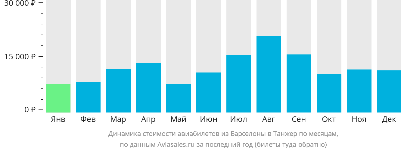 Динамика стоимости авиабилетов из Барселоны в Танжер по месяцам