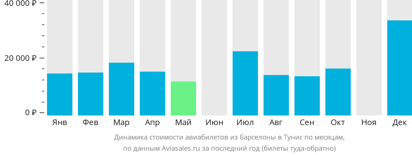 Динамика стоимости авиабилетов из Барселоны в Тунис по месяцам