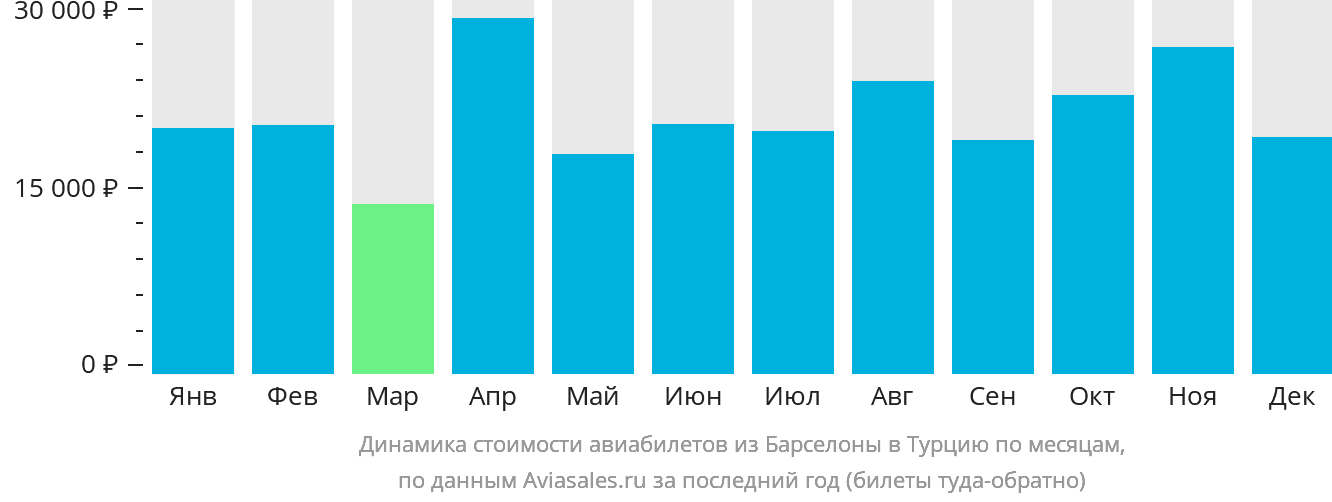 Динамика стоимости авиабилетов из Барселоны в Турцию по месяцам