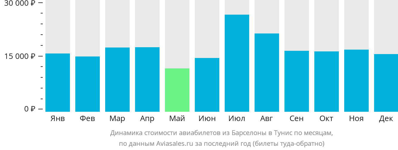 Динамика стоимости авиабилетов из Барселоны в Тунис по месяцам